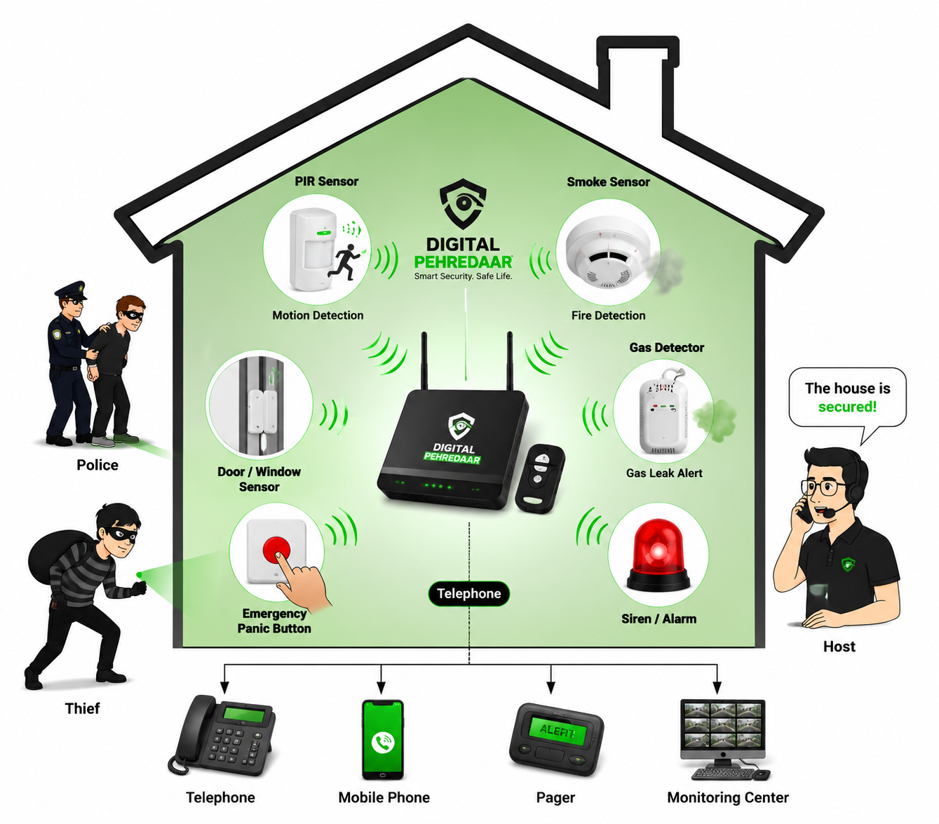 Digital Pehredaar Security
